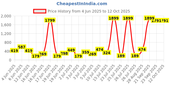 myntra.com DEVOILER Men Kurta devoiler Price History Graph from 4 Jun 2025 to 12 Oct 2025