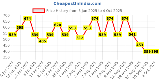 myntra.com DEVOILER Men Kurta devoiler Price History Graph from 5 Jun 2025 to 4 Oct 2025