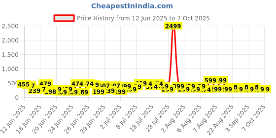 myntra.com DEVOILER Men Kurta devoiler Price History Graph from 12 Jun 2025 to 6 Oct 2025