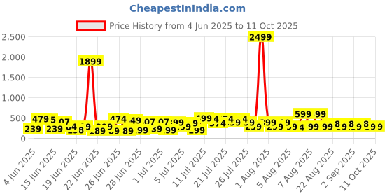 myntra.com DEVOILER Men Kurta devoiler Price History Graph from 4 Jun 2025 to 11 Oct 2025