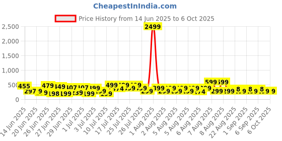 myntra.com DEVOILER Men Kurta devoiler Price History Graph from 14 Jun 2025 to 6 Oct 2025