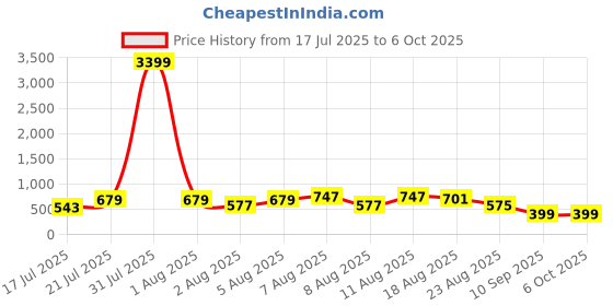 myntra.com DEVOILER Men Kurta devoiler Price History Graph from 17 Jul 2025 to 4 Oct 2025