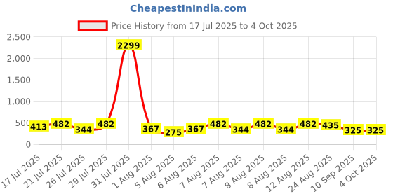 myntra.com DEVOILER Men Kurta devoiler Price History Graph from 17 Jul 2025 to 4 Oct 2025