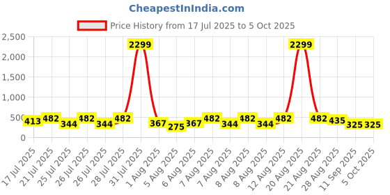 myntra.com DEVOILER Men Kurta devoiler Price History Graph from 17 Jul 2025 to 4 Oct 2025