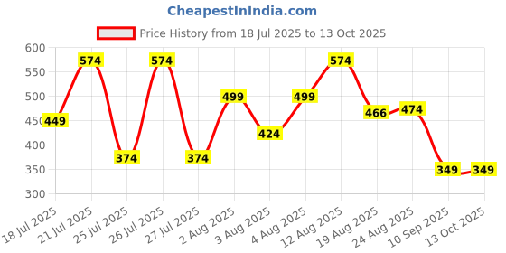 myntra.com DEVOILER Men Kurta devoiler Price History Graph from 18 Jul 2025 to 12 Oct 2025