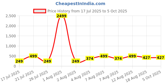 myntra.com DEVOILER Men Kurta devoiler Price History Graph from 17 Jul 2025 to 4 Oct 2025