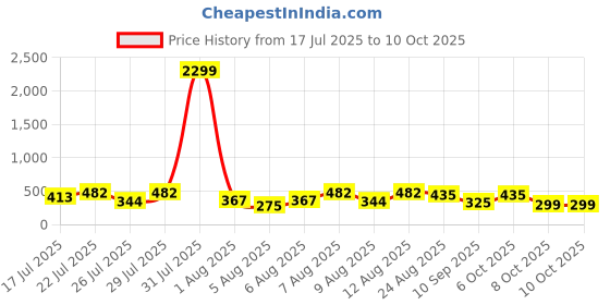 myntra.com DEVOILER Men Kurta devoiler Price History Graph from 17 Jul 2025 to 8 Oct 2025