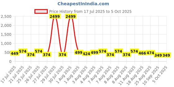 myntra.com DEVOILER Men Kurta devoiler Price History Graph from 17 Jul 2025 to 4 Oct 2025
