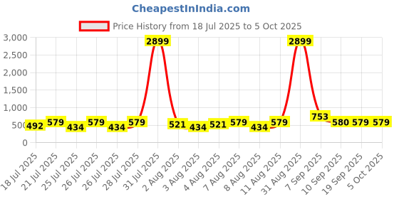 myntra.com DEVOILER Men Kurta devoiler Price History Graph from 18 Jul 2025 to 4 Oct 2025