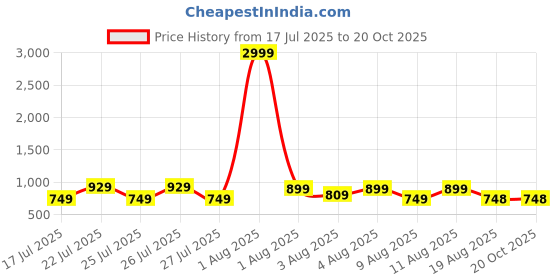 myntra.com DEVOILER Men Kurta devoiler Price History Graph from 17 Jul 2025 to 19 Oct 2025