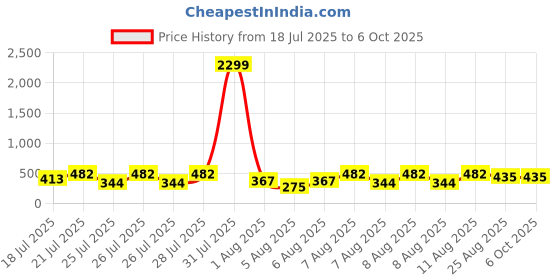 myntra.com DEVOILER Men Kurta devoiler Price History Graph from 18 Jul 2025 to 4 Oct 2025