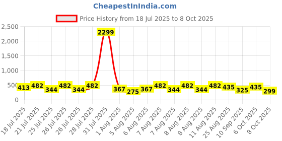 myntra.com DEVOILER Men Kurta devoiler Price History Graph from 18 Jul 2025 to 8 Oct 2025