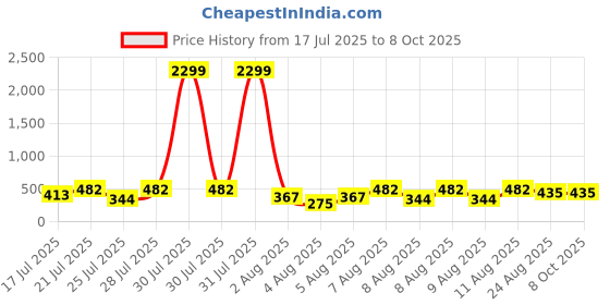 myntra.com DEVOILER Men Kurta devoiler Price History Graph from 17 Jul 2025 to 4 Oct 2025