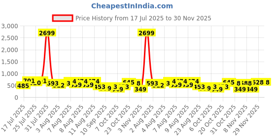 myntra.com DEVOILER Men Kurta devoiler Price History Graph from 17 Jul 2025 to 30 Nov 2025
