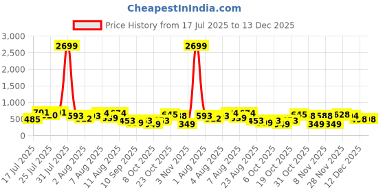myntra.com DEVOILER Men Kurta devoiler Price History Graph from 17 Jul 2025 to 12 Dec 2025