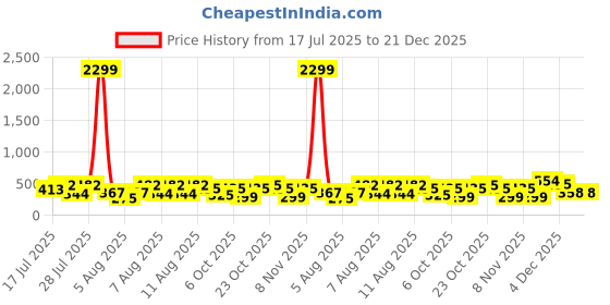 myntra.com DEVOILER Men Kurta devoiler Price History Graph from 17 Jul 2025 to 21 Dec 2025