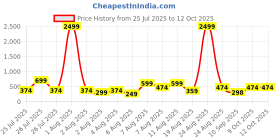 myntra.com DEVOILER Men Kurta devoiler Price History Graph from 25 Jul 2025 to 11 Oct 2025