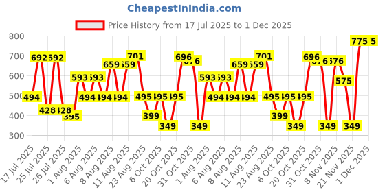 myntra.com DEVOILER Men Kurta devoiler Price History Graph from 17 Jul 2025 to 30 Nov 2025