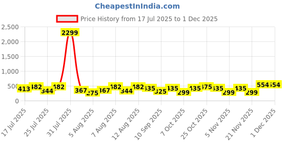 myntra.com DEVOILER Men Kurta devoiler Price History Graph from 17 Jul 2025 to 29 Nov 2025