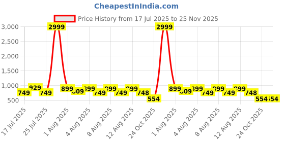 myntra.com DEVOILER Men Kurta devoiler Price History Graph from 17 Jul 2025 to 24 Nov 2025