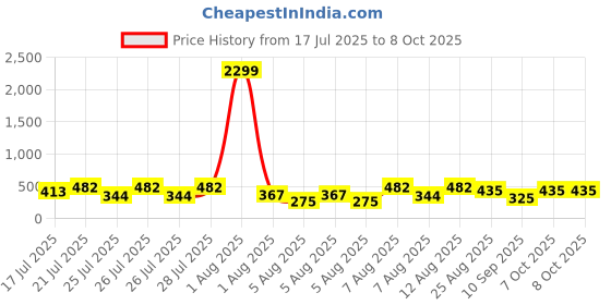 myntra.com DEVOILER Men Kurta devoiler Price History Graph from 17 Jul 2025 to 7 Oct 2025