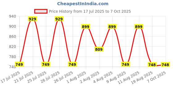 myntra.com DEVOILER Men Kurta devoiler Price History Graph from 17 Jul 2025 to 7 Oct 2025