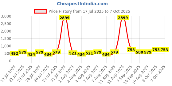myntra.com DEVOILER Men Kurta devoiler Price History Graph from 17 Jul 2025 to 6 Oct 2025