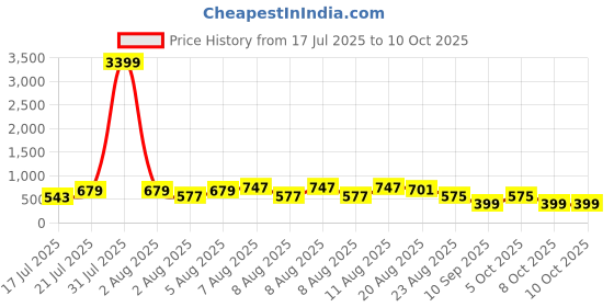 myntra.com DEVOILER Men Kurta devoiler Price History Graph from 17 Jul 2025 to 8 Oct 2025