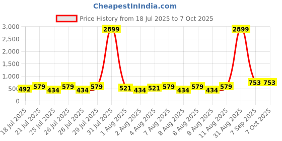myntra.com DEVOILER Men Kurta devoiler Price History Graph from 18 Jul 2025 to 5 Oct 2025