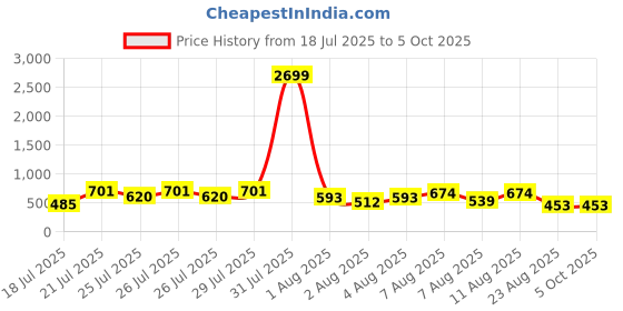 myntra.com DEVOILER Men Kurta devoiler Price History Graph from 18 Jul 2025 to 5 Oct 2025