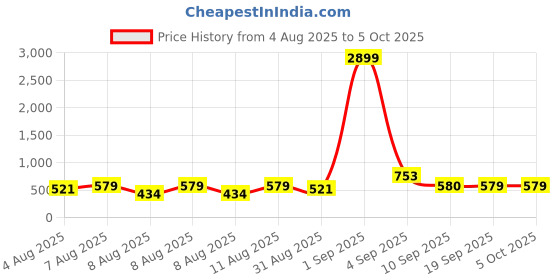 myntra.com DEVOILER Men Kurta devoiler Price History Graph from 4 Aug 2025 to 5 Oct 2025