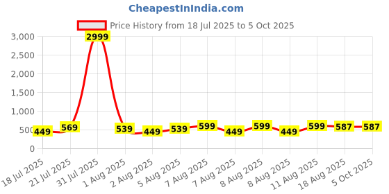 myntra.com DEVOILER Men Kurta devoiler Price History Graph from 18 Jul 2025 to 5 Oct 2025