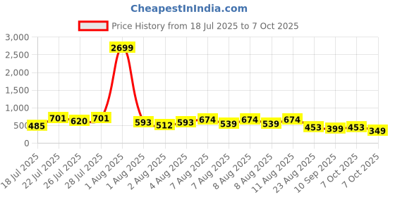 myntra.com DEVOILER Men Kurta devoiler Price History Graph from 18 Jul 2025 to 7 Oct 2025