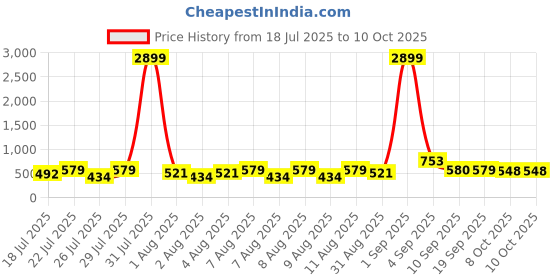 myntra.com DEVOILER Men Kurta devoiler Price History Graph from 18 Jul 2025 to 9 Oct 2025