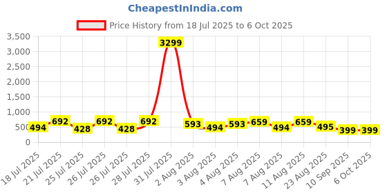 myntra.com DEVOILER Men Kurta devoiler Price History Graph from 18 Jul 2025 to 5 Oct 2025