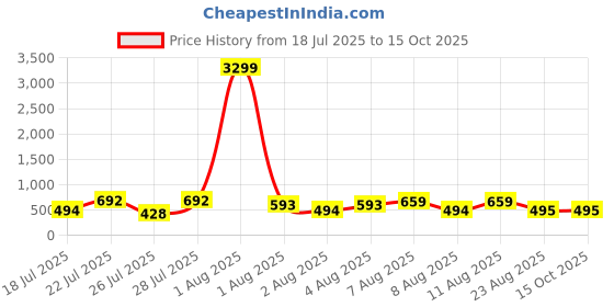 myntra.com DEVOILER Men Kurta devoiler Price History Graph from 18 Jul 2025 to 14 Oct 2025
