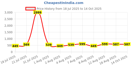 myntra.com DEVOILER Men Kurta devoiler Price History Graph from 18 Jul 2025 to 13 Oct 2025