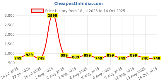 myntra.com DEVOILER Men Kurta devoiler Price History Graph from 18 Jul 2025 to 14 Oct 2025