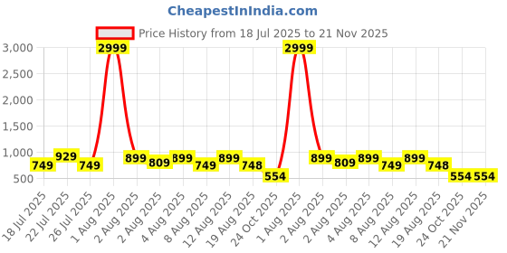 myntra.com DEVOILER Men Kurta devoiler Price History Graph from 18 Jul 2025 to 21 Nov 2025
