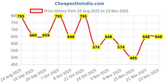 myntra.com DEVOILER Men Kurta devoiler Price History Graph from 24 Aug 2025 to 22 Nov 2025