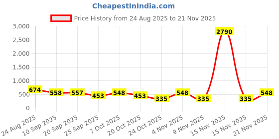 myntra.com DEVOILER Men Kurta devoiler Price History Graph from 24 Aug 2025 to 20 Nov 2025