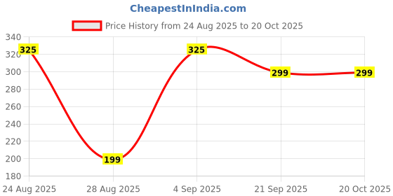 myntra.com DEVOILER Men Kurta devoiler Price History Graph from 24 Aug 2025 to 20 Oct 2025