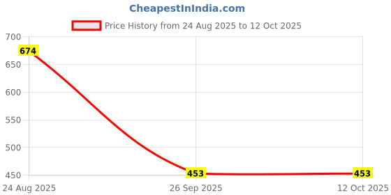 myntra.com DEVOILER Men Kurta devoiler Price History Graph from 24 Aug 2025 to 12 Oct 2025