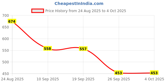 myntra.com DEVOILER Men Kurta devoiler Price History Graph from 24 Aug 2025 to 4 Oct 2025