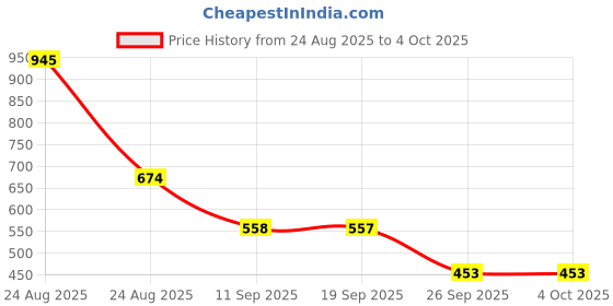 myntra.com DEVOILER Men Kurta devoiler Price History Graph from 24 Aug 2025 to 4 Oct 2025