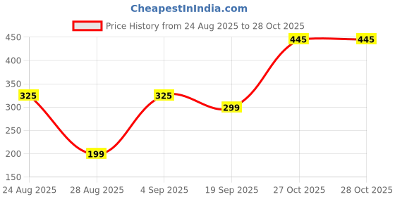myntra.com DEVOILER Men Kurta devoiler Price History Graph from 24 Aug 2025 to 28 Oct 2025