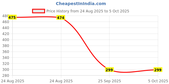 myntra.com DEVOILER Men Kurta devoiler Price History Graph from 24 Aug 2025 to 5 Oct 2025