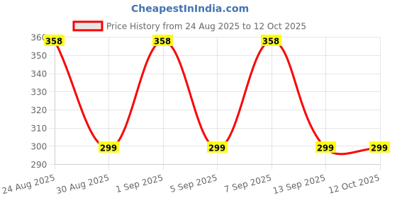myntra.com DEVOILER Men Kurta devoiler Price History Graph from 24 Aug 2025 to 11 Oct 2025