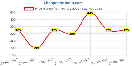 myntra.com DEVOILER Men Kurta devoiler Price History Graph from 24 Aug 2025 to 22 Nov 2025