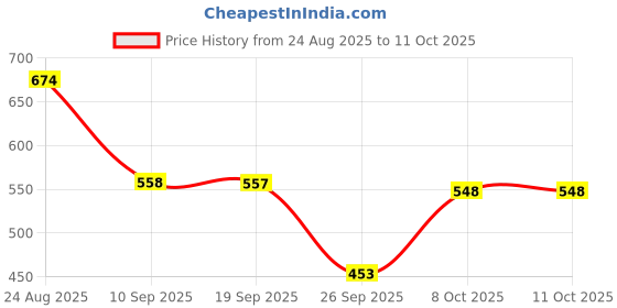 myntra.com DEVOILER Men Kurta devoiler Price History Graph from 24 Aug 2025 to 10 Oct 2025